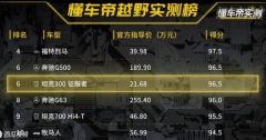 坦克300以20万级享百万级体验，位列懂车帝实测TOP6